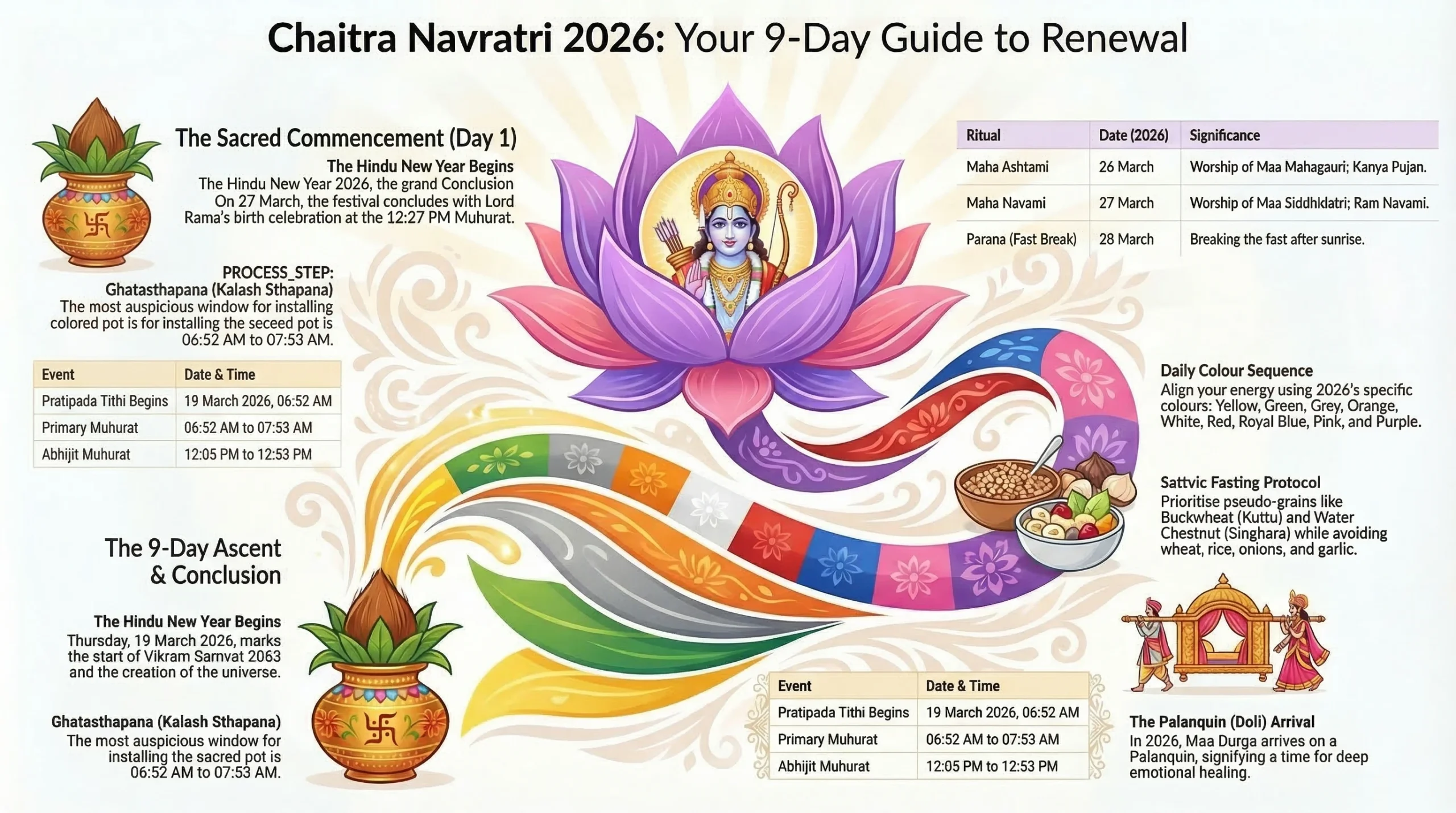 Chaitra Navratri 2026: The Ultimate 9-Day Calendar, Ghatasthapana Muhurat & Puja Guide